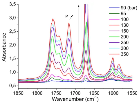 Figure II.9.a:  Evolution of the IR spectra of ketoprofen solubilized in scCO 2  at T=40°C   as a function of the pressure 