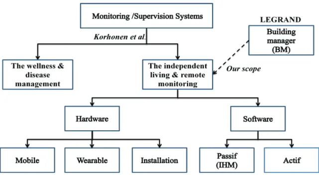 Figure 12- Les modèles de monitoring &amp; la classification hardware et software 