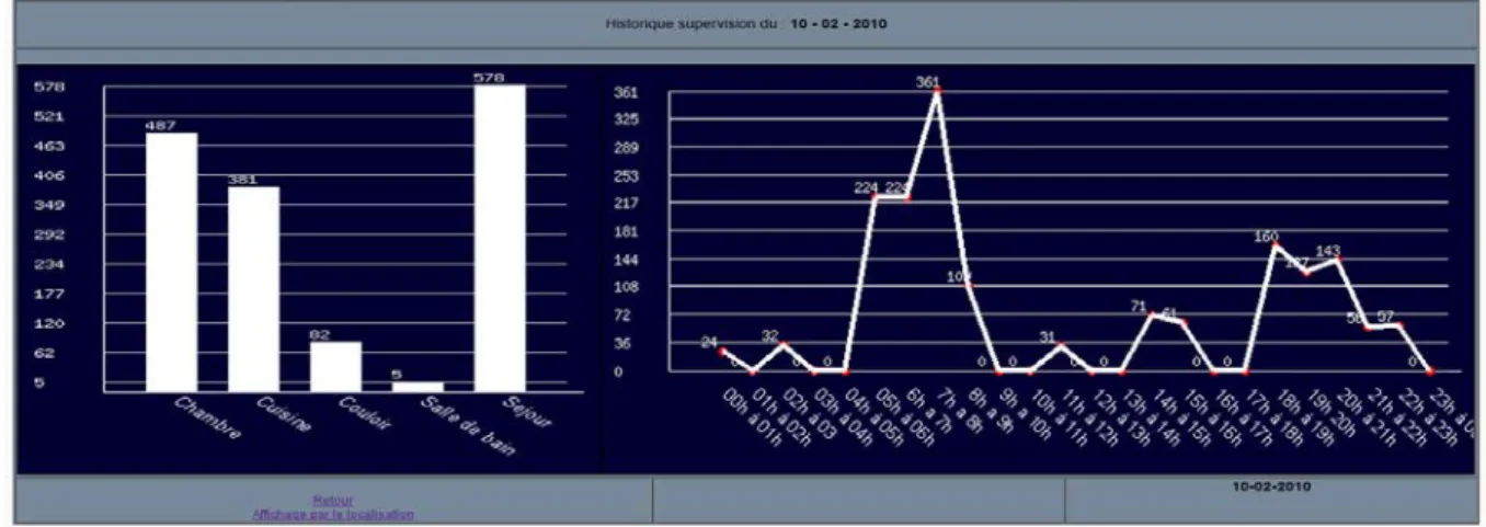 Figure 25 -Page web illustrant l’évolution horaire  du taux d’agitation et le taux d’agitation par pièce