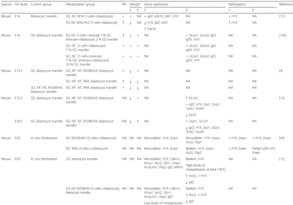 Table 1 Conceptuses and/or placentas in mice: resorption rate, weight, gene expression and/or DNA methylation of imprinted genes