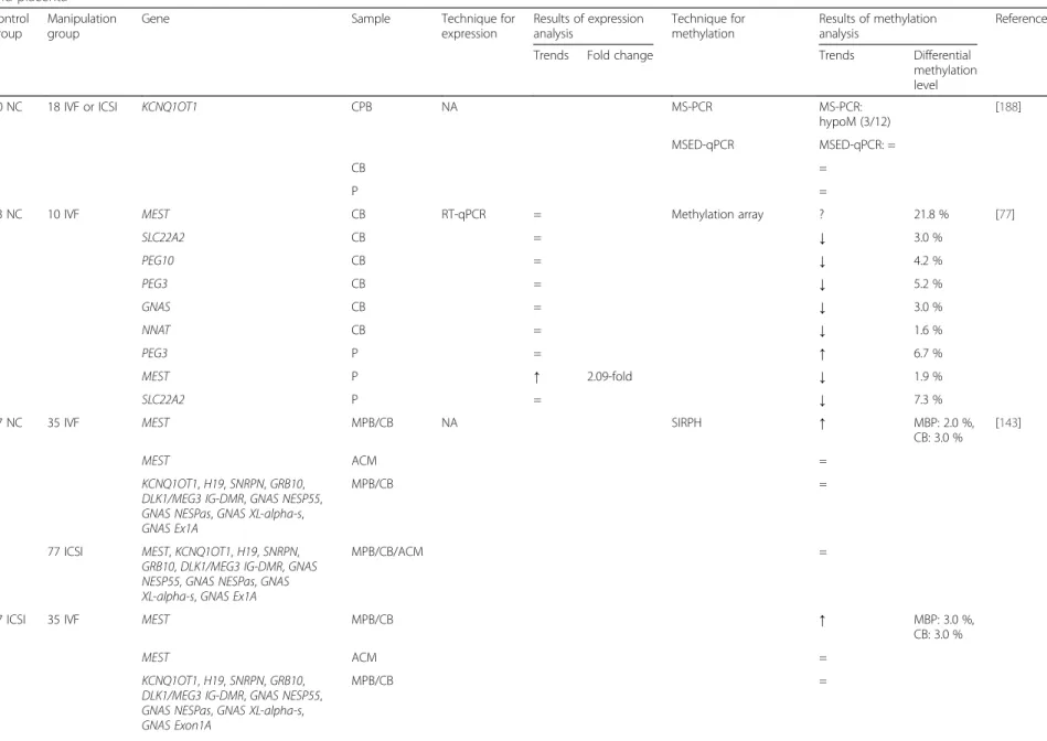 Table 2 Effects of ART on imprinted genes and retrotransposable element expression and methylation in chorionic villous samples from abortion, peripheral blood, cord blood and placenta Control group Manipulationgroup