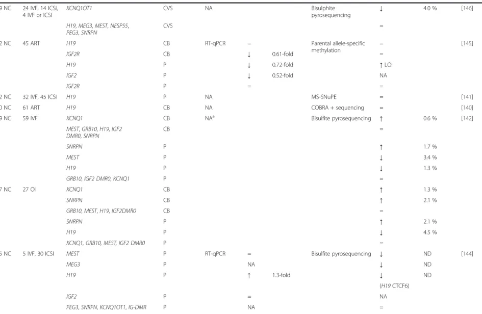 Table 2 Effects of ART on imprinted genes and retrotransposable element expression and methylation in chorionic villous samples from abortion, peripheral blood, cord blood and placenta (Continued)