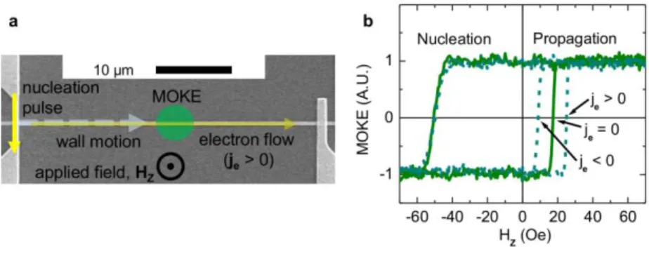 Figure  S1  |  a,  Schematic  of  the  domain  wall  propagation  field  measurement  superposed  on  a  scanning electron micrograph of a nanowire