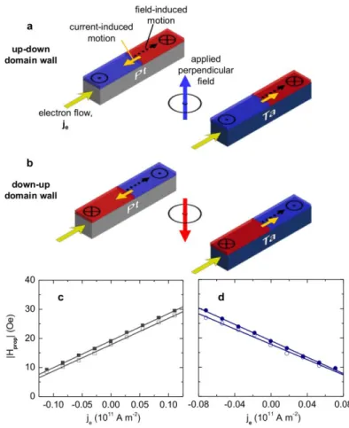 Figure S2 | a,b Direction of current-induced motion in Pt/CoFe/MgO and Ta/CoFe/MgO for an  up-down domain wall (up domain expanding under an upward applied field) (a) and a down-up  domain  wall  (down  domain  expanding  under  a  downward  applied  field