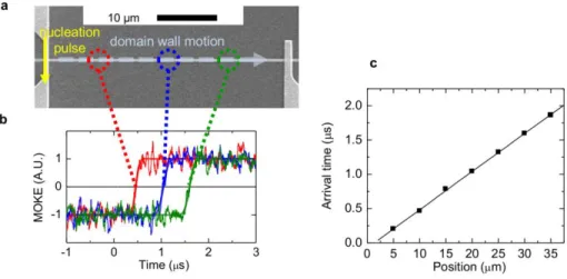 Figure S3 | a, Scanning electron micrograph of a 500-nm wide nanowire.  The current pulse on  the left initializes a domain wall, which is then driven to the right by an applied field or injected  current