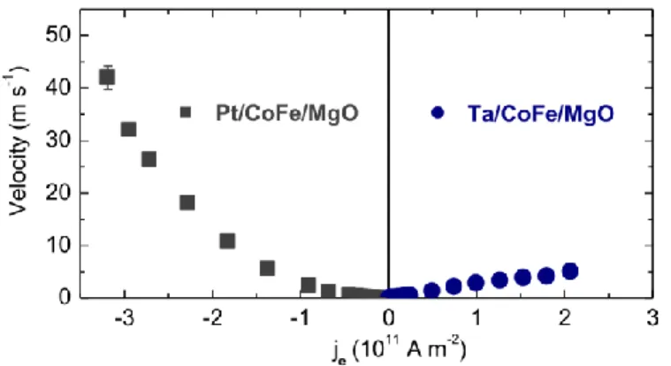 Figure  S4  |  Domain  wall  velocity  as  a  function  of  electron  current  density  j e   in  Pt/CoFe/MgO  and Ta/CoFe/MgO
