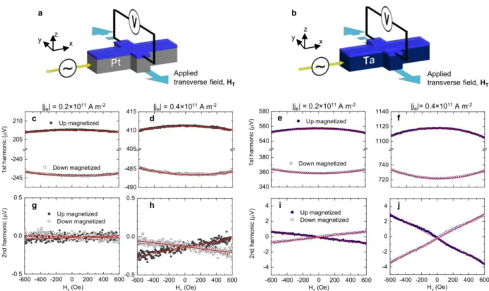 Figure  S7  |  a,b,  Schematics  of  the  anomalous  Hall  voltage  measurement  to  determine  the  effective transverse field H FL  in Pt/CoFe/MgO (a) and Ta/CoFe/MgO (b)