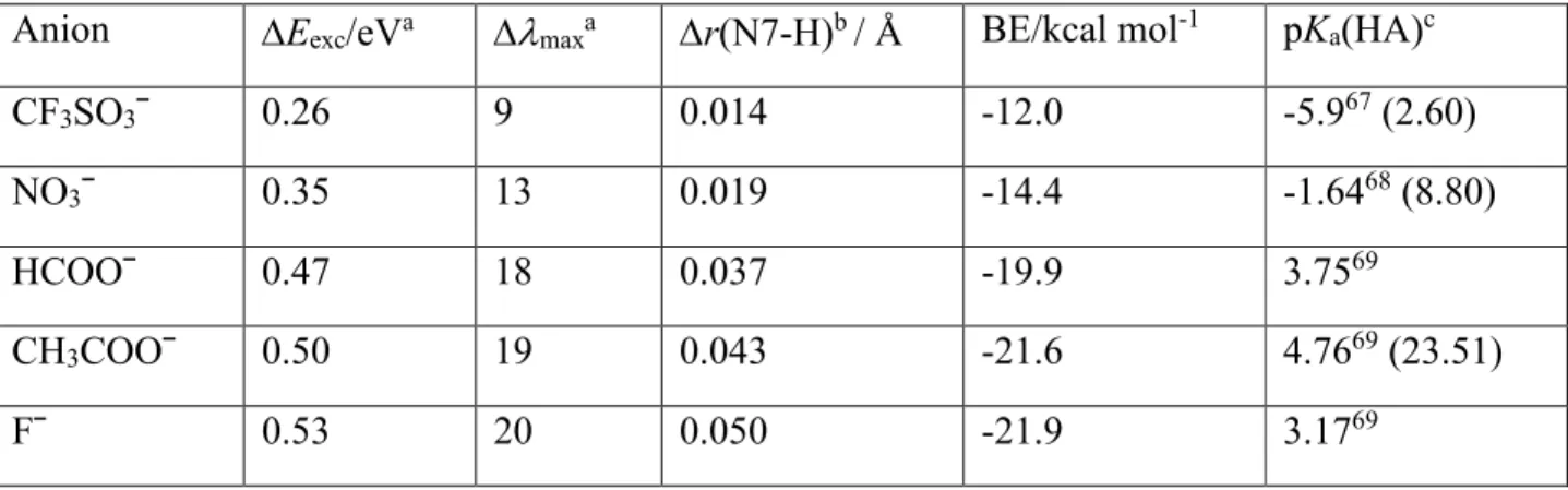 Table 2. Comparison of the anion binding energy (BE) to protonated PHGU with the shift of the 