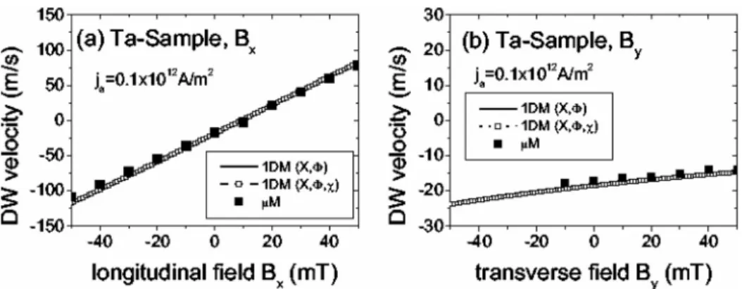 FIG. 7. DW velocity along the Ta- Ta-sample (D ¼ 0.05 mJ/m 2 , h SH ¼ 0.11, a ¼ 0.03) as function of the in-plane fields for a fixed current of j a ¼ 0.1  10 12 A/m 2 : (a) longitudinal fields (B x ) and (b) transverse fields (B y )