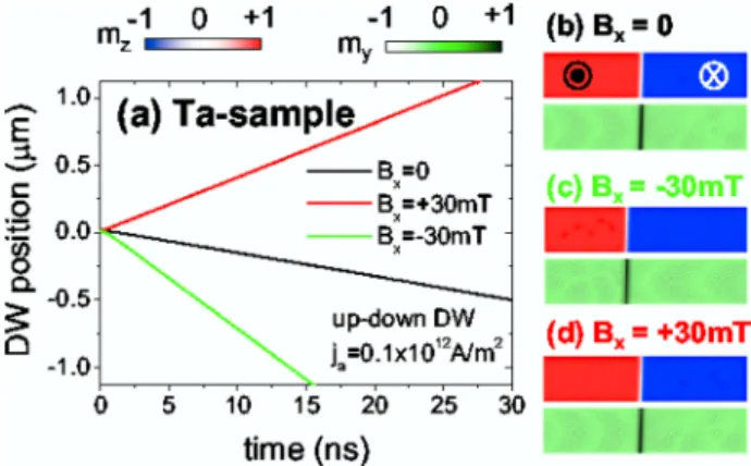 FIG. 2. (a) Micromagnetic results depicting the temporal evolution of the DW position for the Ta-sample (D ¼ 0.05 mJ/m 2 , h SH ¼ 0.11, a ¼ 0.03) under a current density of j a ¼ 0.1  10 12 A/m 2 in the presence of in-plane longitudinal fields
