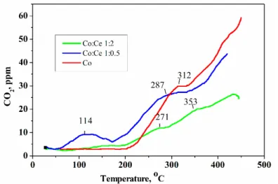 Figure 7. O 2 -TPD profiles of single- and bi-component catalysts. 