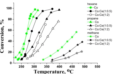 Figure 9. Temperature dependence of methane, propane, and n-hexane combustion. 