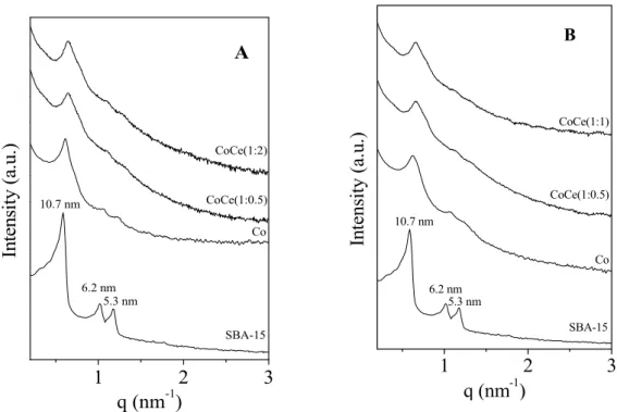 Figure 1. Small angle X-Ray scattering (SAXS) patterns of the catalysts before (A) and after (B) n- n-hexane oxidation