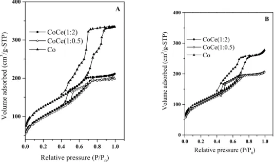 Figure 2. Nitrogen adsorption–desorption isotherms of the catalysts before (A) and after (B) n- n-hexane oxidation