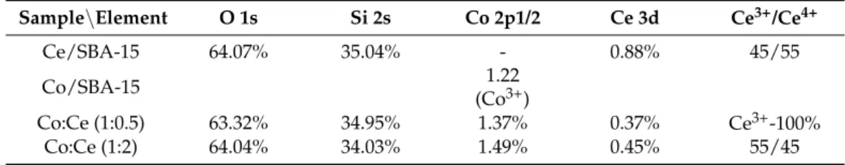 Table 2. Surface atomic concentrations (at. %) of Co 2+ , Co +3 , Ce +3 , and Ce +4 .