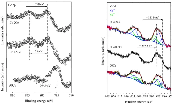 Figure 5. Fitted Co2p1/2 and Ce3d photoelectron peaks of the Co, Ce, and Co–Ce samples