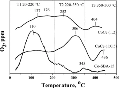 Figure 7. O 2 -TPD profiles of single- and bi-component catalysts.