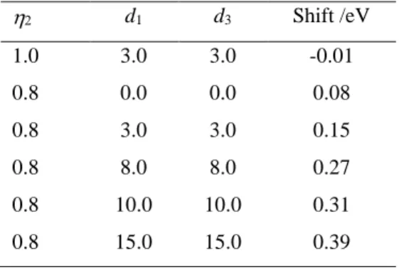 Table 1.  Numerical simulations of the shift (eV) between the vertical excitation and the band  maximum for a model with three vibrational modes, considering a shift between the ground and  excited-state frequencies (given by    ) and a displacement d i 