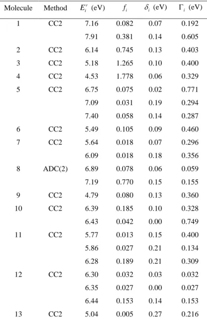 Table 2.  Vertical excitation energy ( E i v  in eV) and oscillator strengths ( f i ) for all molecules  28 molecules in the Mülheim dataset in the fitted spectral region