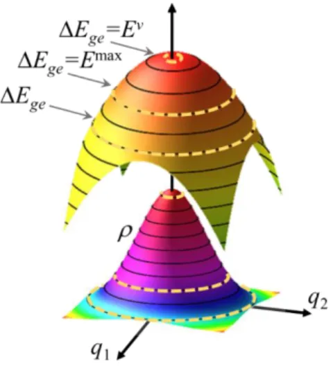 Illustration  of  the  2-modes/2-states  analytical  model.  The  upper  surface  shows  the  potential  energy  difference E ge   while  the  bottom  surface  illustrates  the  Wigner  distribution     in  the  ground  state