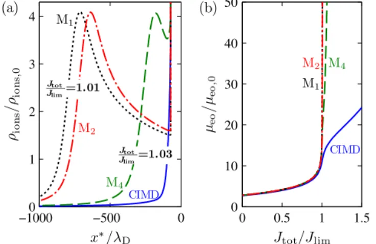 FIG. 4 (color online). Comparison of three fixed-charge mem- mem-brane models M n having n ¼ 1, 2, or 4 mobile ionic species and the CIMD model for (a) charge density  ions versus distance x from the membrane scaled to the reservoir Debye length  D , and (