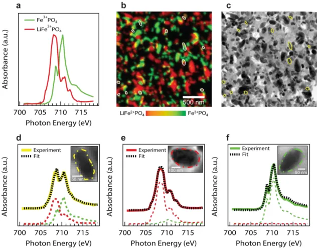 Fig. 1: Lithium fraction within each particle of an electrode charged at 5.0 C to 50% SoC   (a) Reference X-ray absorption spectra for fully lithiated and delithiated particles  The  state-of-charge map in (b) was produced by fitting a linear combination o
