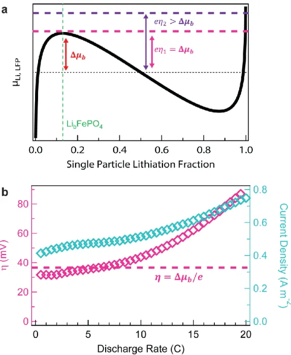 Fig.  5:  Simulated  behaviour  of  a  typical  LFP  particle.  (a)  shows  the  diffusional  chemical  potential of Li as a function of the particle’s lithiation fraction            contains a transformation  barrier (Δ  ),  defined as the difference betw
