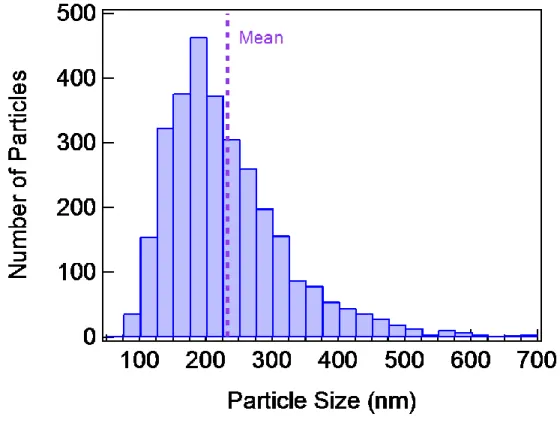 Fig.  S1:  Lithium  iron  phosphate  (LFP)  particle  size  distribution.  The  particle  size,  determined from  the transmission electron micrographs, is  defined as the length  of the longest  distance between any two points in the particle that passes 