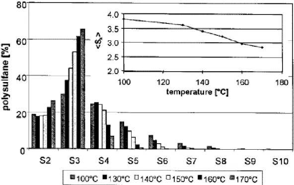 Figure 19 : Influence de la température de réaction sur la distribution et le nombre moyen de soufre (&lt;S X &gt;) des  chaines soufrées du TESPT en présence de squalène