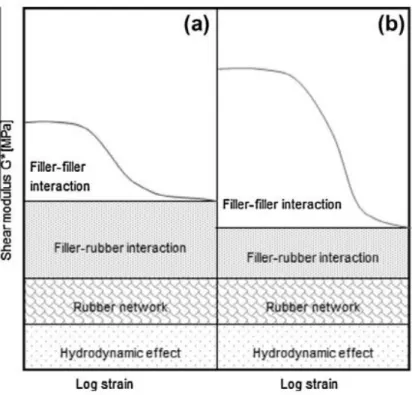 Figure 26 : Contributions au module de cisaillement d’un mélange élastomère / noir de carbone (a) ou  élastomère /silice (b) [52] 