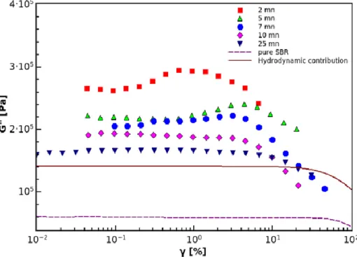 Figure 28 : Modules de perte déterminés à 0,1 rad/s en fonction de la déformation pour un mélange SBR / silice  (30 %m) et pour différents temps de mélangeage (de 2 à 25 min) [25] 