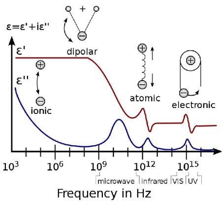 Figure I.8 : permittivité complexe d’un matériau diélectrique en fonction de la fréquence (Hz), avec les  différents dipôles excités dans chaque gamme de fréquence [48]