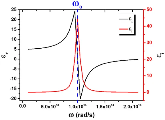 Figure  I.10  :  dispersion  de  la  partie  réelle   r  (courbe  noire)  et  imaginaire   i   (courbe  rouge)  de  la  permittivité dans le cas d’un oscillateur de Lorentz