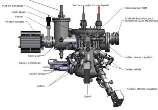 Figure II.1 : vue latérale du réacteur d’épitaxie pour les oxydes, Compact 21 (Riber)