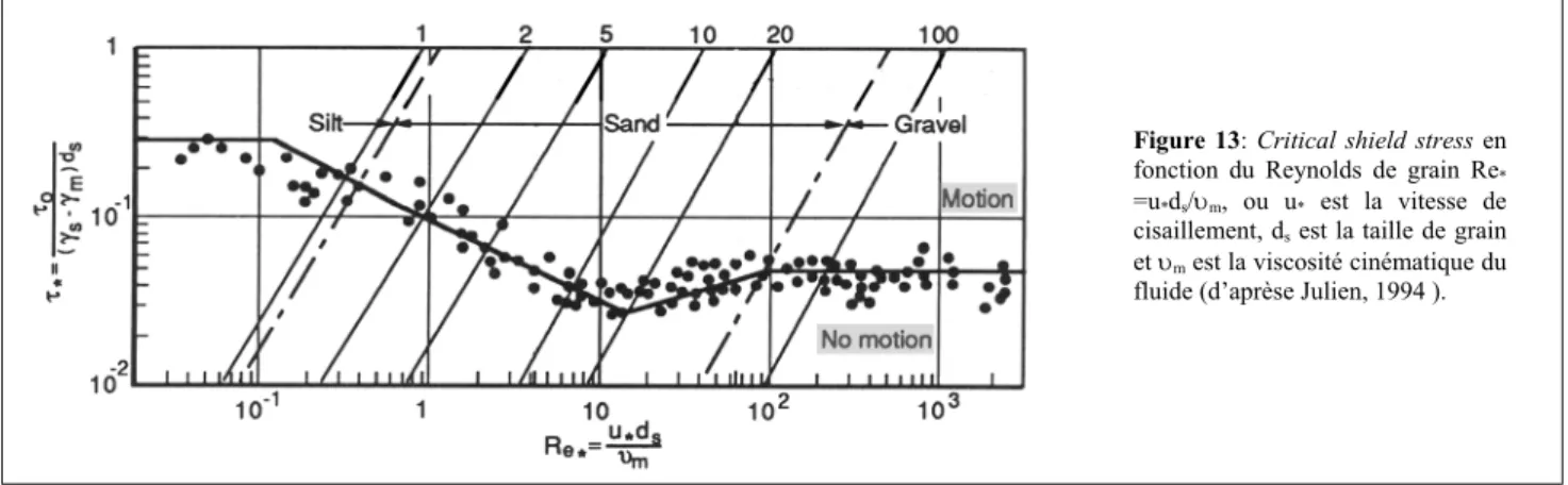 Figure 13:  Critical shield stress en  fonction du Reynolds de grain Re *
