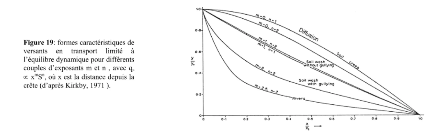 Figure 19: formes caractéristiques de  versants en transport limité à  l’équilibre dynamique pour différents  couples d’exposants m et n , avec q s