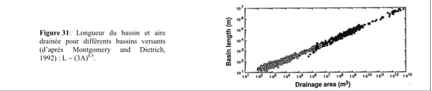 Figure 31: Longueur du bassin et aire  drainée pour différents bassins versants  (d’après Montgomery and Dietrich,  1992) : L ~ (3A) 0.5 