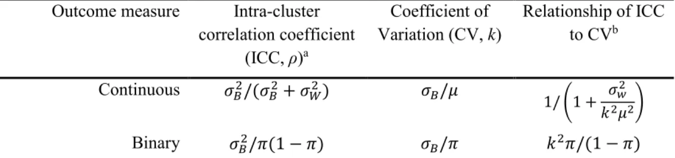 Table 1. Two Common Measures of Clustering for General Clustered Data for Two  Common Types of Outcome 