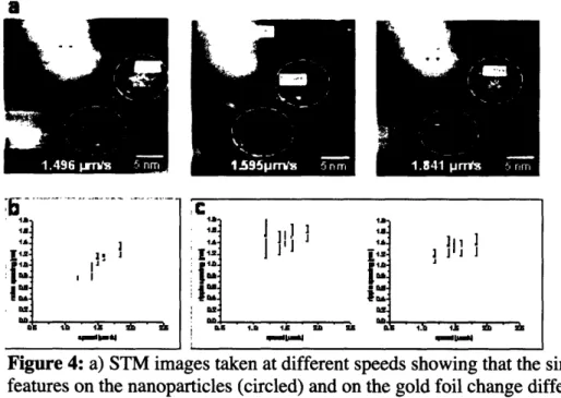 Figure 4: a) STM images taken at different speeds showing that the similarly looking features on the nanoparticles (circled) and on the gold foil change differently with tip speed