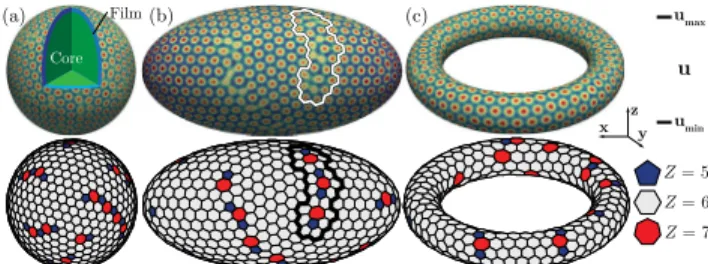 FIG. 1. Buckling-induced crystalline surface patterns on a thin film of thickness h adhered to a soft core (top), obtained by minimization of Eq