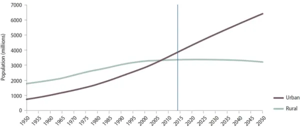 Figure  9 :  Effectifs  des  populations  urbaines  et  rurales  mondiales  au  cours  du  temps ;  extrait  d’U ited Nations 2014