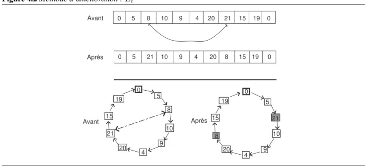 Figure 4.3 Méthode d’amélioration : O