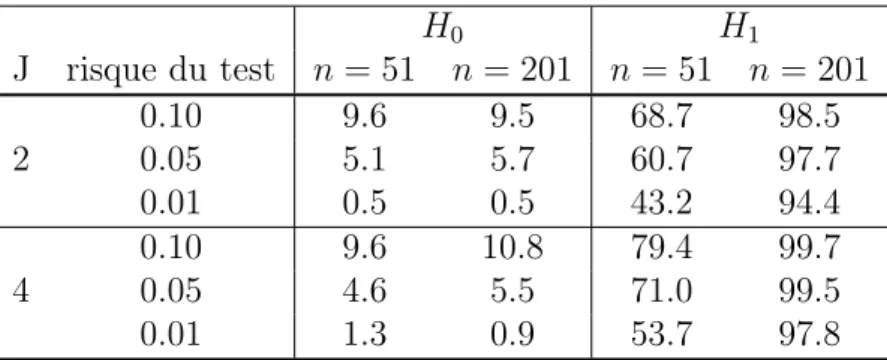 Tab. 3.2: Pourcentage de rejet de H 0 sous les hypothèses statistiques H 0 et H 1 , calculés à partir de 1000 tests avec l = 1.