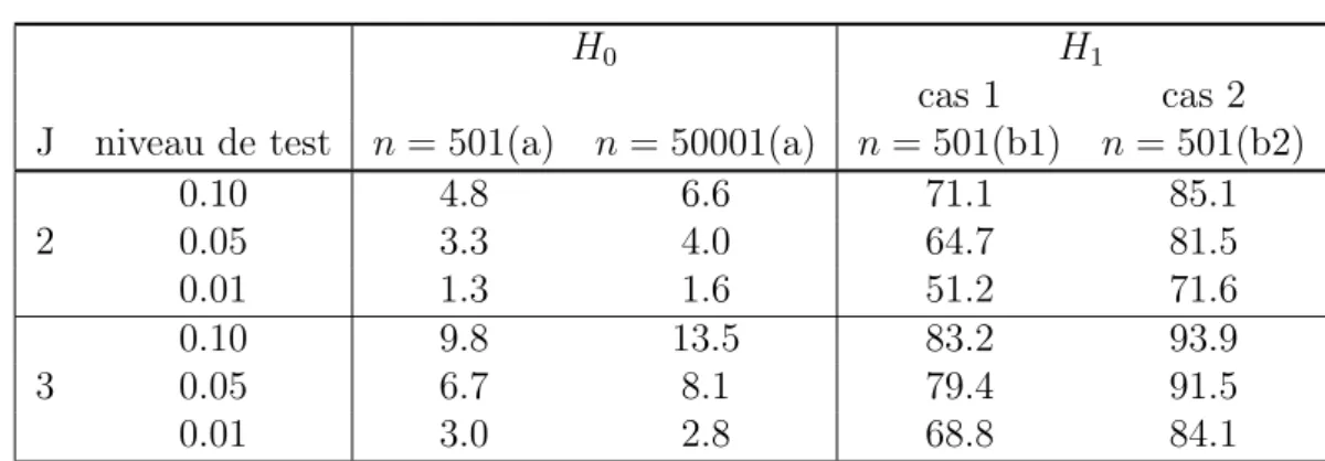 Tab. 3.3: Pourcentages de rejet de H 0 sous les hypothèses H 0 et H 1 , calculés à partir de 1000 jeux de données et m n = 50.