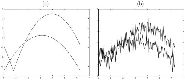 Fig. 2.1: Illustration du modèle (2.3) avec d = 1 et J = 2 courbes. Le graphique (a) représente deux fonctions vérifiant (2.2)