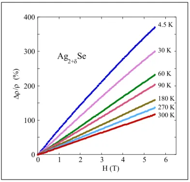 Figure 2.10. Magnétorésistance de Ag 2+δ Se en fonction du champ magnétique H, mesurée pour différentes  températures (T = 4,5, 30, 60, 90, 180, 270 et 300 K)