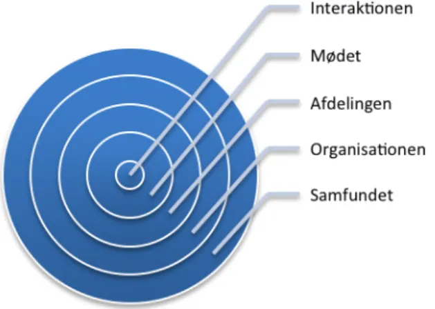 Figur 4: Model over analyseniveauers relation til hinanden.  