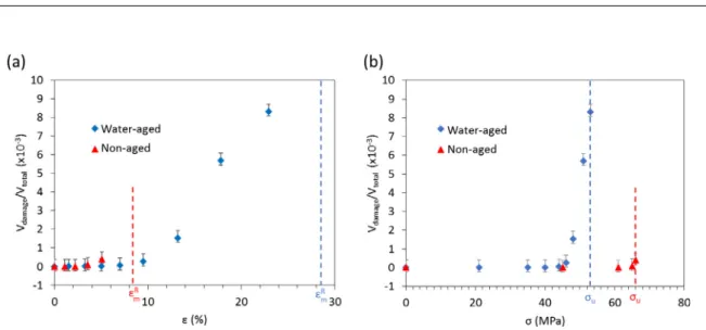 Fig. 12. Evolution of the damage relative volume during tensile tests in the ±45 hemp/epoxy (Oleron/Epolam) non-aged and water-aged samples with levels of (a) strain, (b) stress