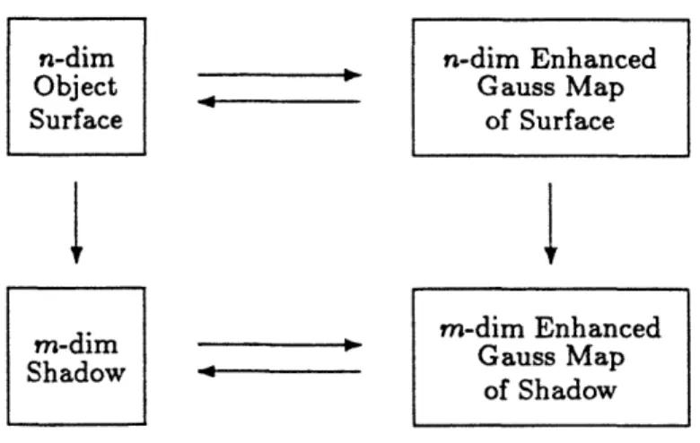 Figure  4:  Relations  between  objects  and  representations