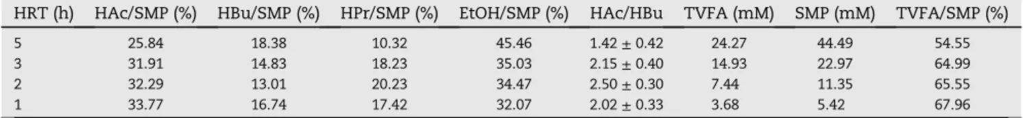 Table 5 e Production of soluble metabolites under different operating conditions during dark fermentation process in the APBR.